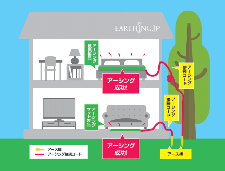 健康ヘルスに、地面に直接さしてアーシング・アース棒コード付３ｍ（EJ製） - アーシング